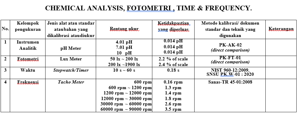 Chemical Analysis, Time & Frequency, Density & Geodetic